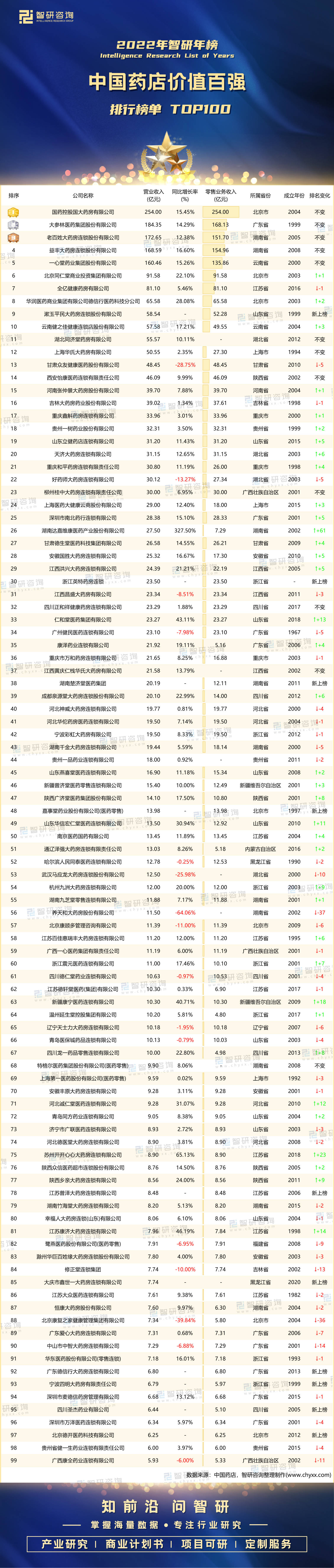 九游会国际2022年中国药店价值百强排行榜：前5强排名不变（附年榜TOP100详