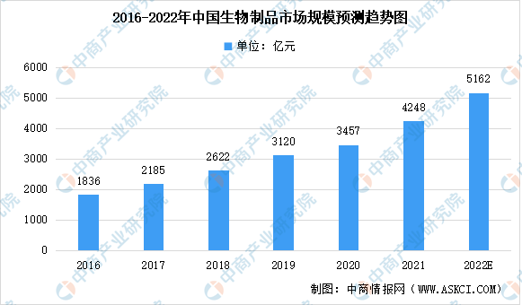 九游会j9娱乐平台2022年中国生物制品行业市场规模预计及2021年生物制品注册