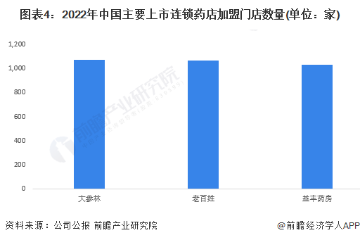 九游会官网在线 2023年中国连锁药店行业扩张模式分析 连锁药店更倾向于并购和加